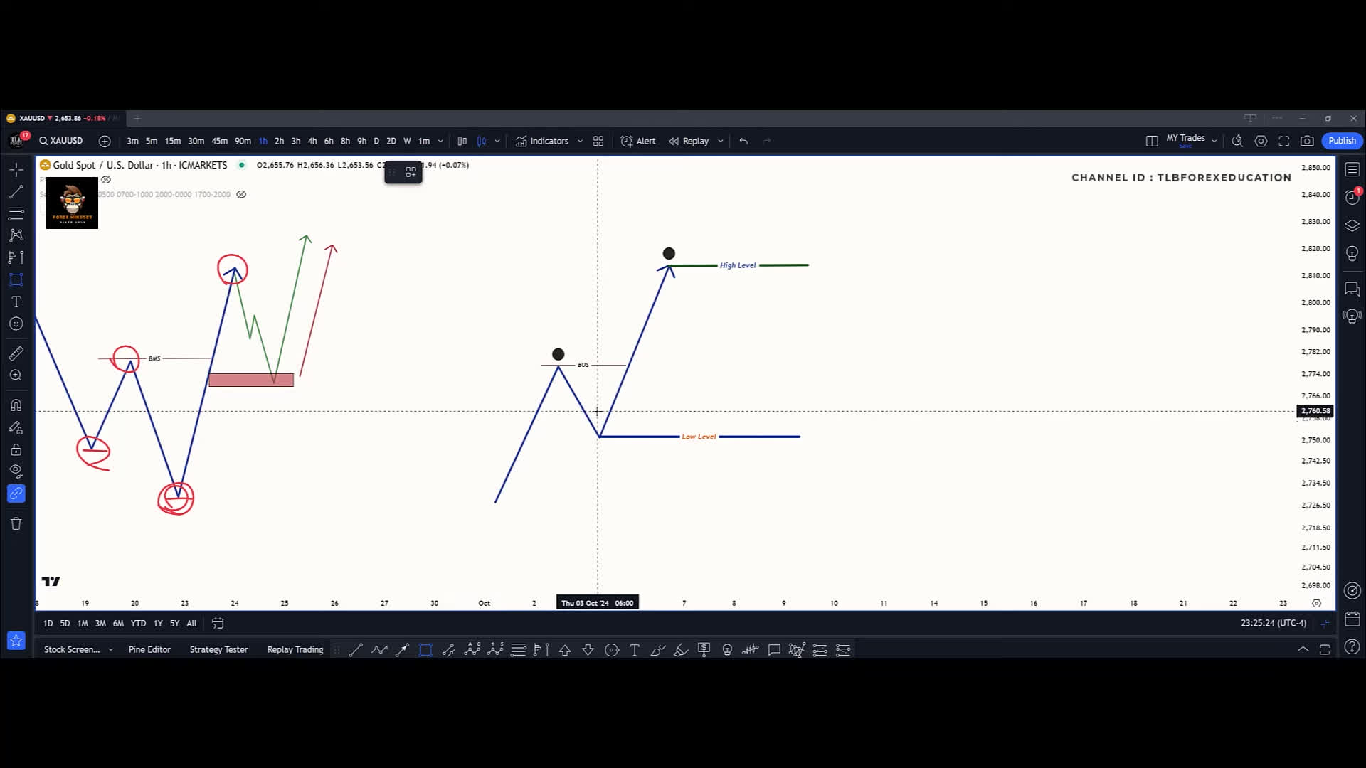 چطور اصلاح قیمت رو دنبال کنم و باهاش معامله بگیرم @Forexmindsettlb